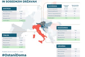 PANDEMIJA: Od včeraj 38 novih okužb s koronavirusom