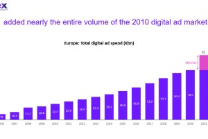 Vlaganja v digitalno oglaševanje lani občutno poskočila