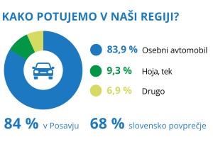 Ob ETM vabljeni k soustvarjanju prometne prihodnosti Posavja
