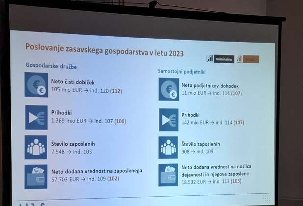 Ponovno izboljšali rezultate poslovanja