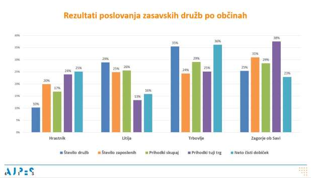 Zasavske družbe izboljšale rezultate poslovanja