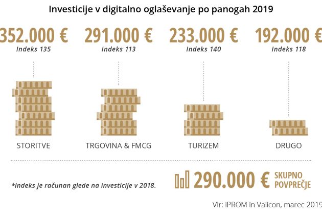 Slika-3-Investicije-v-digitalno-oglasevanje-po-panogah-2019.png