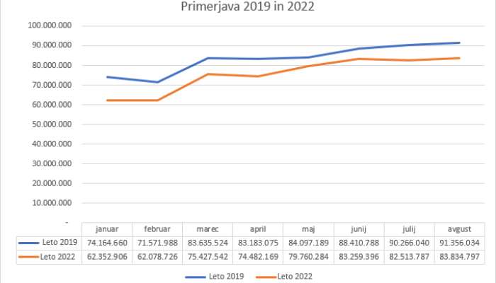 prmerjava 2019 in 2022