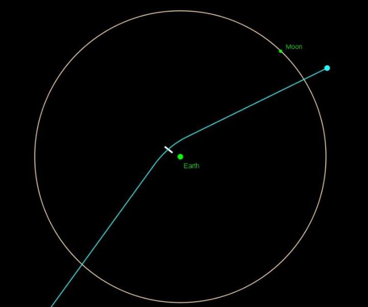 Pot Apophisa (modra črta) mimo Zemlje (Earth) in Lune (Moon) 13 aprila 2029 Bela črtica kaže možna odstopanja