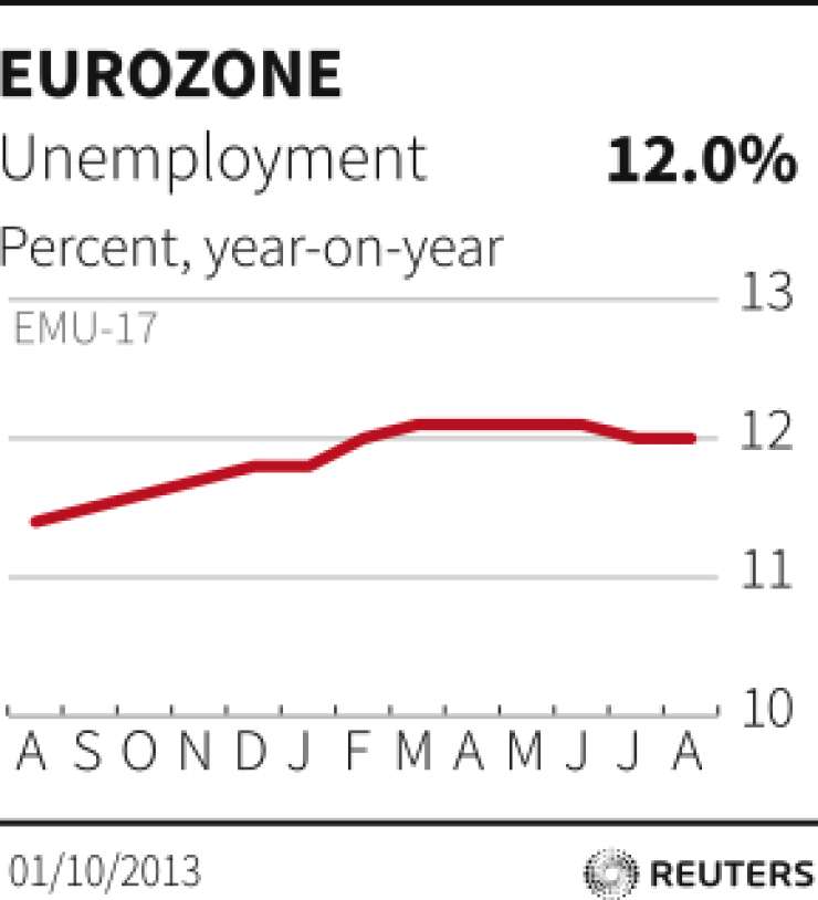 Brezposelnost v območju evra septembra pri rekordnih 12,2 odstotka 