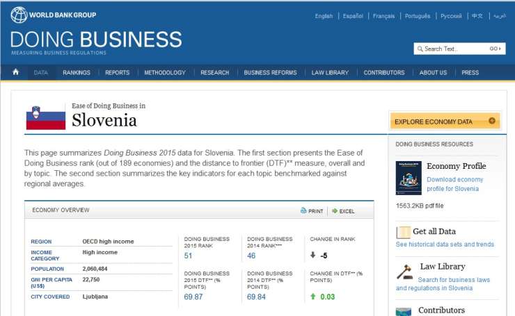 Svetovna banka: Slovenija po lestvici pogojev poslovanja strmo navzdol