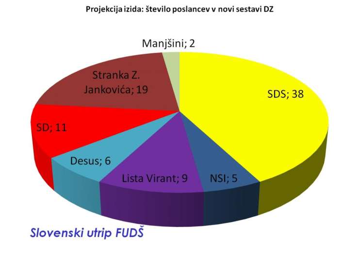 Projekcija Slovenskega utripa: SDS 38 poslancev, Jankoviću 19