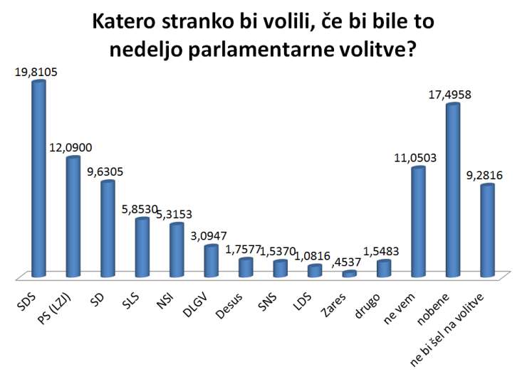 Slovenski utrip: SDS krepko pred ostalimi strankami