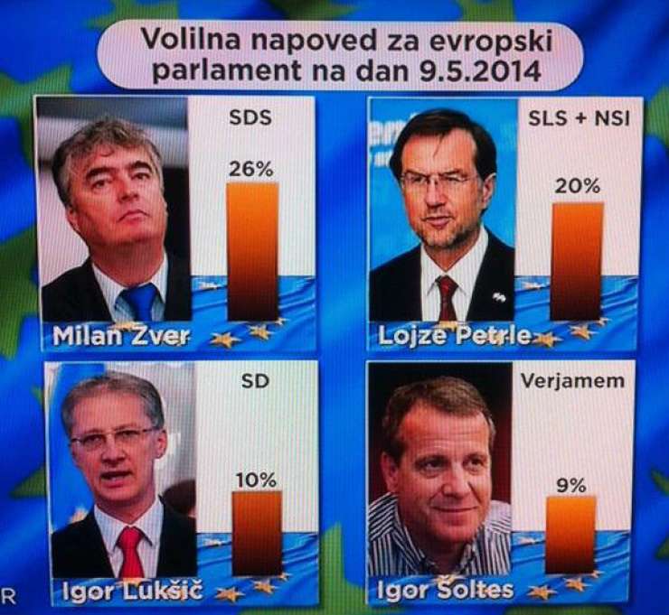 Na evropskih volitvah največ glasov SDS, sledi ji skupna lista NSi in SLS