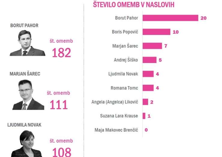 Medijska pojavnost predsedniških kandidatov: največ se piše o Pahorju, najmanj o Šišku