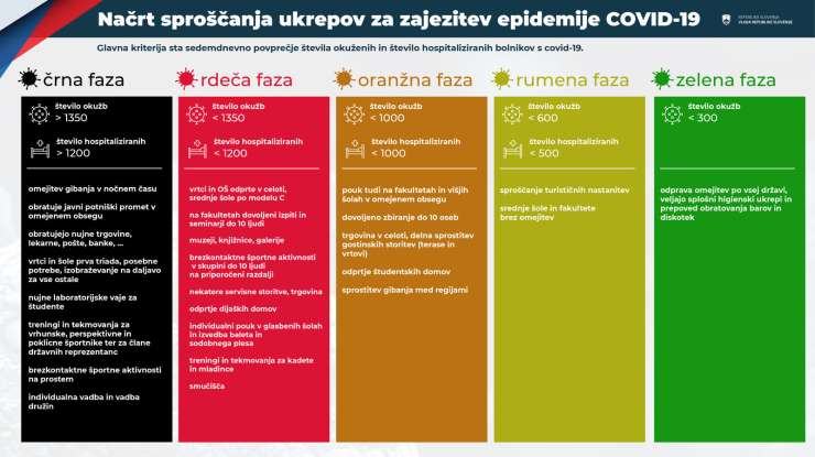 Pozor! Nov vladni semafor: z naslednjim tednom Slovenija v rdeči fazi brez policijske ure