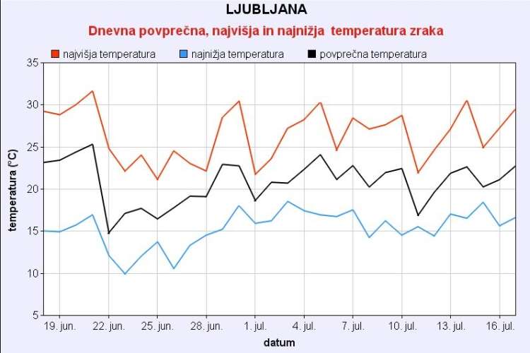 temperature, zadnji mesec