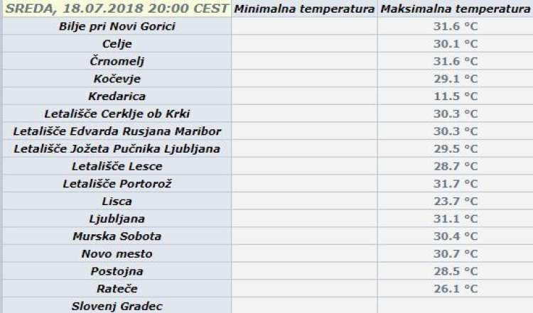 najvišje temperature, 19.7