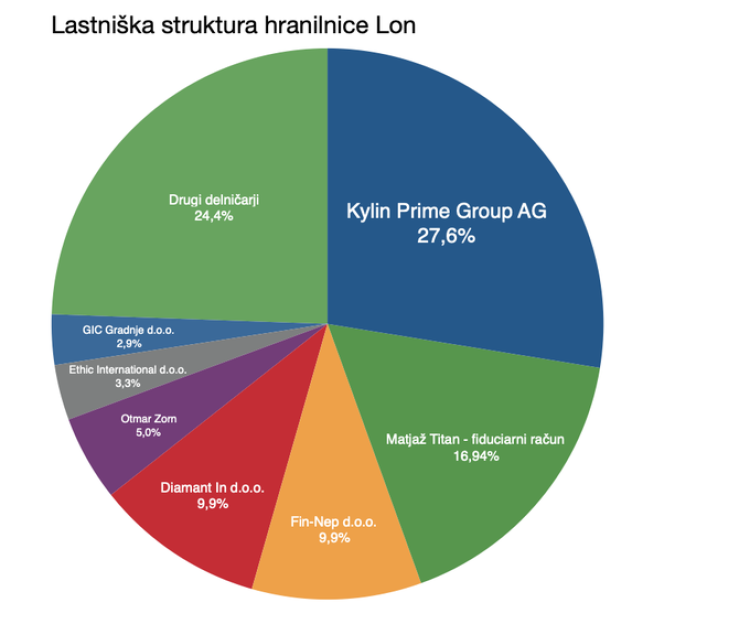 Večina največjih delničarjev Lona je povezana s podjetjem Kylin. Ker nimajo dovoljenja za prevzem, jim je Banka Slovenije odvzela glasovalne pravice in naložila odprodajo delnic.