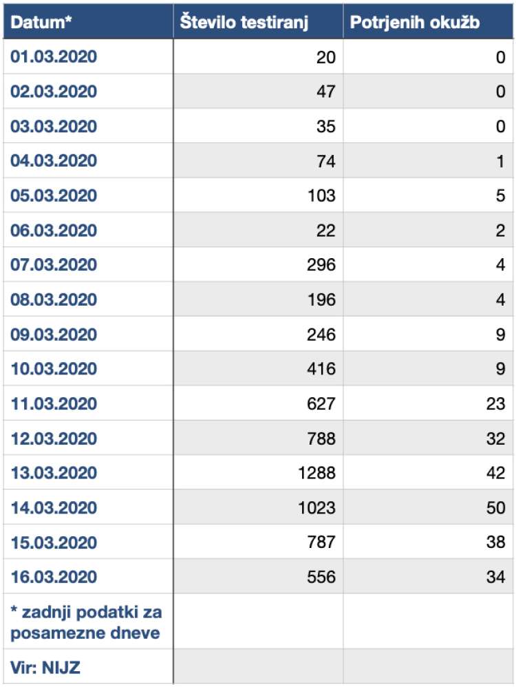 Danes je bilo opravljenih le še 556 testov, kar je najmanj od torka, 10. marca.