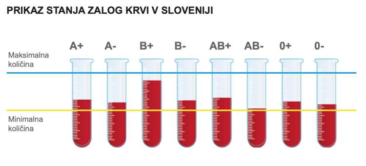 Trenutne zaloge krvi na ravni države.