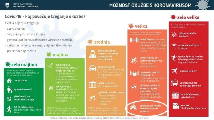 Preglednica slovenske vlade o tem, kje vse se je mogoče okužiti z novim koronavirusom.