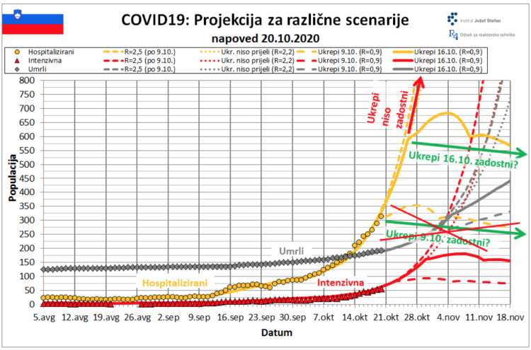 Na Institutu Jožef Štefan dnevno pripravljajo projekcije širjenja covid-19 v Sloveniji.
