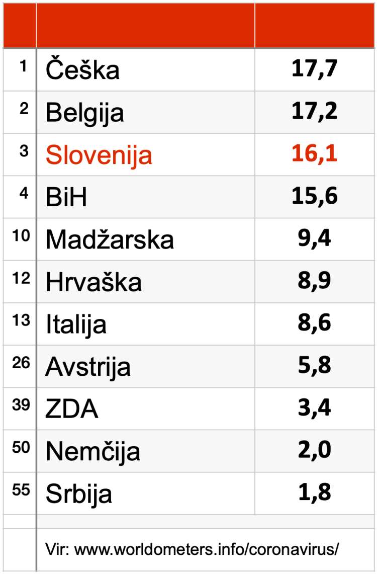 Slovenija je po smrtnosti zaradi covid-19 na milijon prebivalcev v obdobju sedmih dni že nekaj časa v samem vrhu Evrope in s tem tudi sveta.