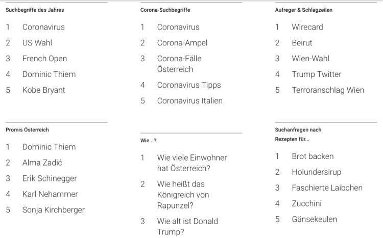 Tudi v Avstriji je bilo vse v znamenju koronavirusa in ameriških predsedniških volitev. Pozitivno jih je presenetil teniški as Dominic Thiem. Glavne naslovnice medijev so bile povezane z bankrotom nemškega ponudnika plačilnih storitev Wirecard, eksplozijo v Bejrutu, volitvami na Dunaju, aktivnostjo Donalda Trumpa na twitterju in terorističnim napadom na Dunaju.