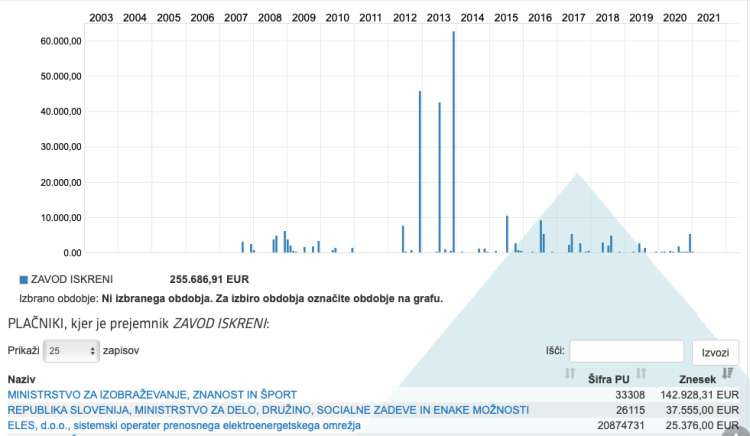 Zavod Iskreni je največ javnega denarja prejel v letih 2012 in 2013, v času druge Janševe vlade.