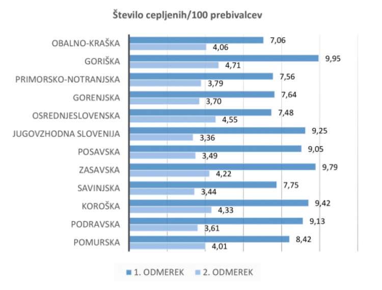 Iz grafike je razvidno, da osrednjeslovenska regija, pod katero sodi tudi Zdravstveni dom Ljubljana, zaostaja za povprečjem države. Podatki so na dan 15. marec.