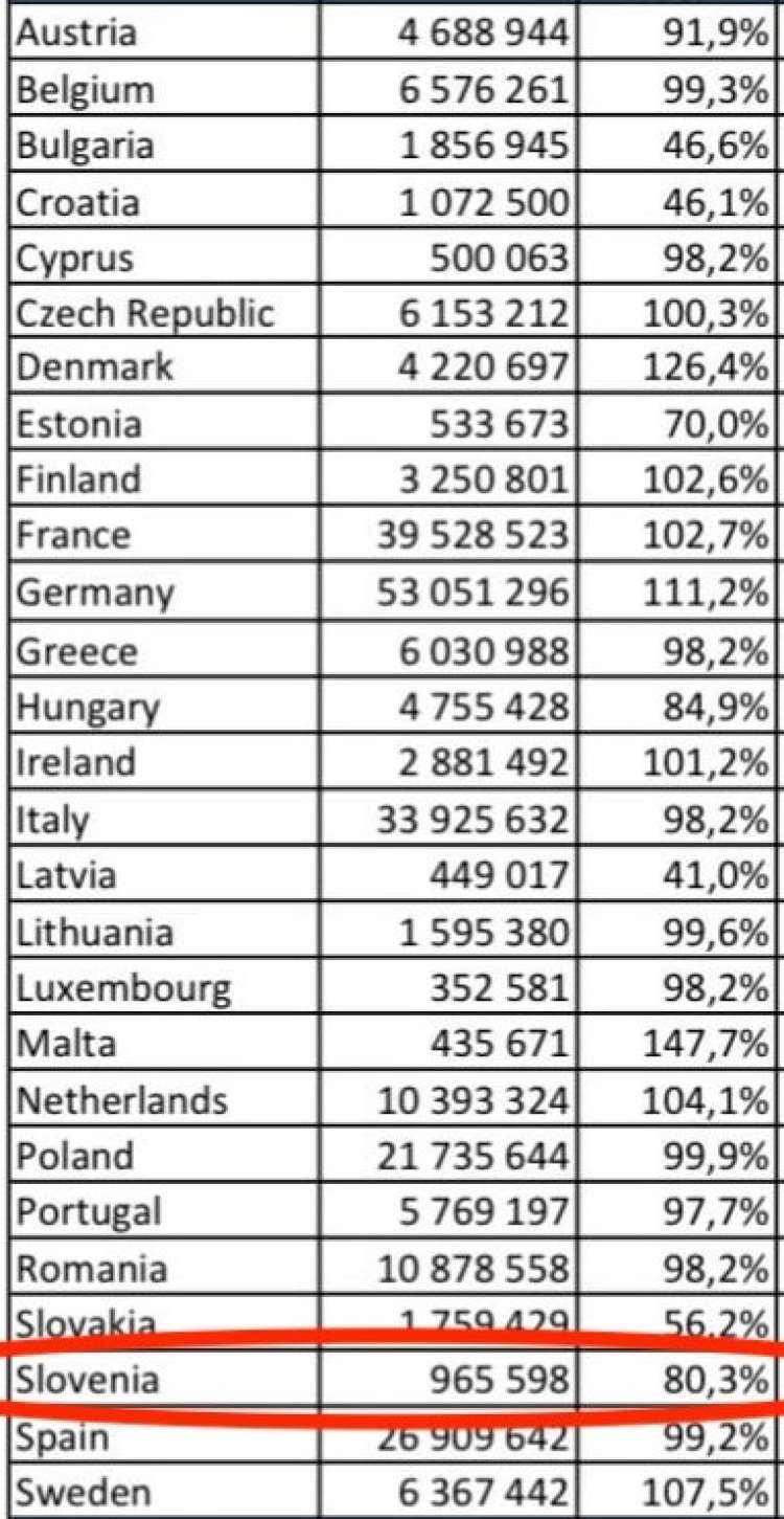 Bloomberg je že konec marca objavil dokument, ki prikazuje razdelitev osnovnih in dodatnih količin cepiva BioNTech-Pfizer med države članice po pogodbi iz lanskega decembra. Slovenija je naročila 965.598 odmerkov, kar je 80 odstotkov celotne količine, ki jo je imela na voljo. Odmerki, ki jih ni naročila, so končali na Danskem in v Nemčiji.