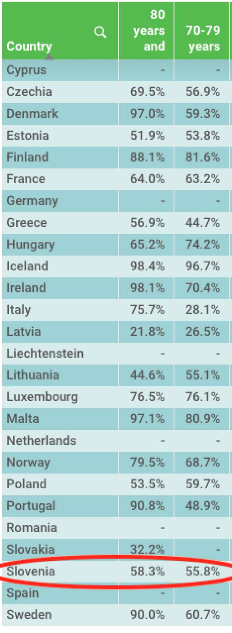 S prvim odmerkom cepiva je bilo v Sloveniji cepljenih 58 odstotkov starejših od 80 let. V večini držav EU so jih cepili bistveno več.