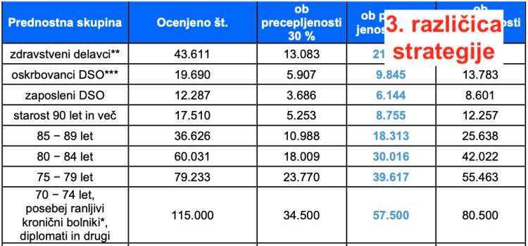 Še v začetku marca so bili diplomati v osmi skupini, skupaj s posebej ranljivimi kroničnimi bolniki in starostniki, starimi od 70 do 74 let. Pred njimi bi morali cepiti vsaj 269.000 oseb.