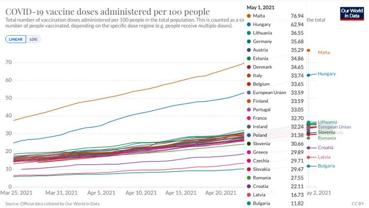 Slovenija je pri številu cepljenj v le nekaj tednih zdrsnila precej pod evropsko povprečje. Na 100 prebivalcev je bilo pri nas opravljenih nekaj več kot 30 cepljenj, medtem ko jih je bilo v EU že okoli 33,6.