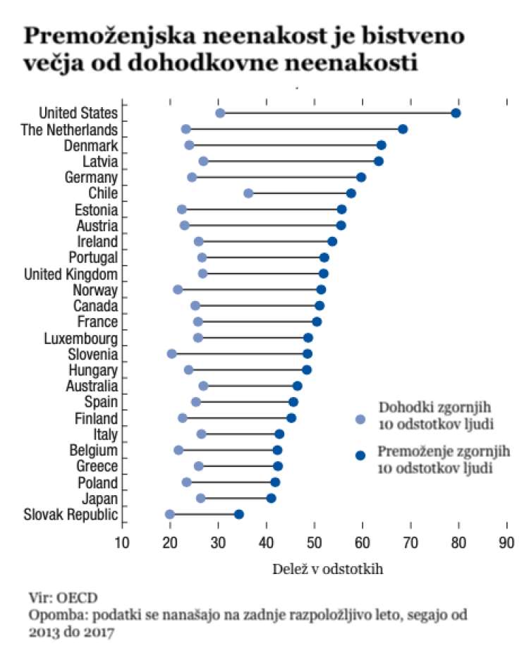 Slovenija ima eno najnižjih dohodkovnih neenakosti, medtem ko je po premoženjski neenakosti v sredini.