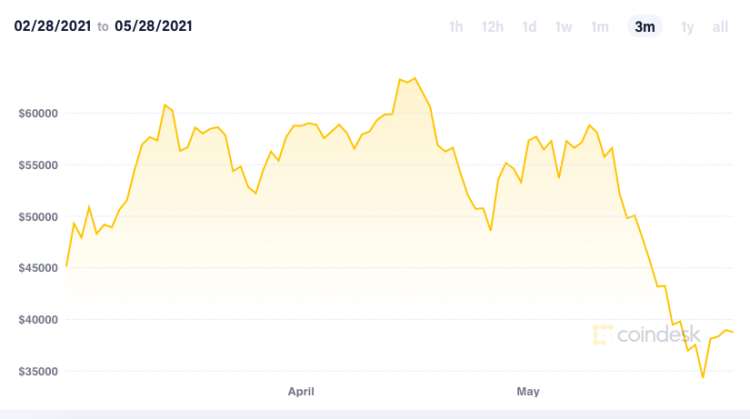 V zadnjih treh mesecih se je večkrat zgodilo, da je Bitcoin izgubil več deset odstotkov svoje vrednosti. Do najhujšega zloma je prišlo v tem mesecu, ko se je ta skoraj prepolovila.