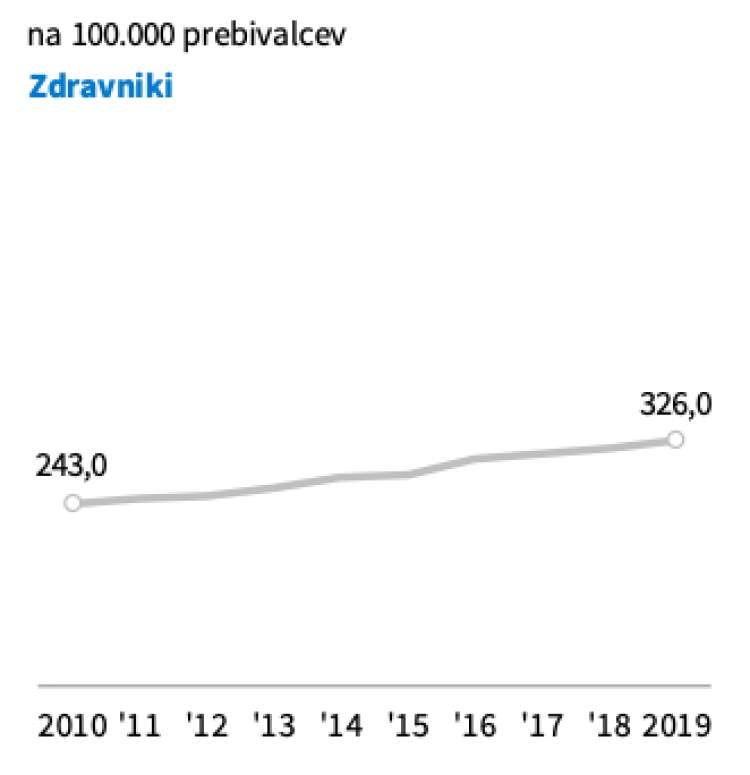 V zadnjem desetletju se število zdravnikov v Sloveniji nenehno povečuje.