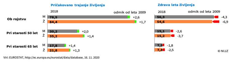 Tako kot v drugih državah EU se pričakovana življenjska doba v Sloveniji povečuje. Po drugi strani se zmanjšujejo zdrava leta življenja.