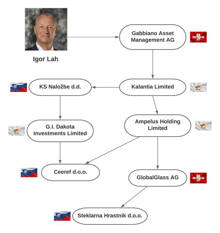 Igor Lah svoj poslovni imperij v Sloveniji obvladuje prek mreže podjetij s sedežem v Švici, na Cipru in v Luksemburgu.