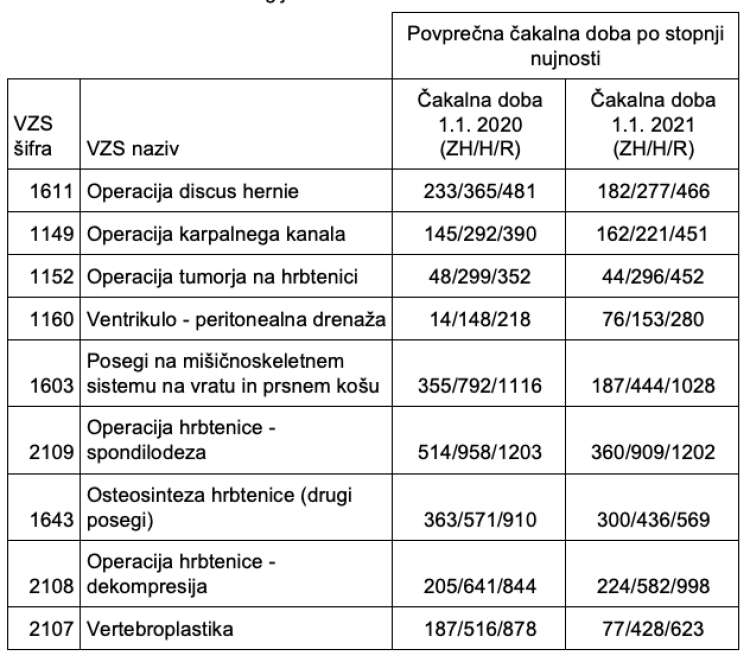 Uradni podatki dokazujejo, da je potrebno na operativne posege na hrbtenici v UKC Maribor v povprečju čakati tudi po več let.
