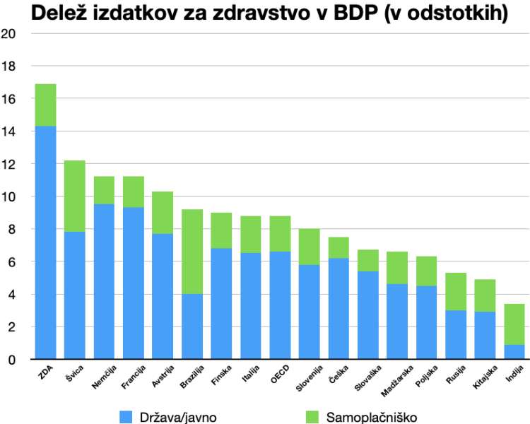 Slovenija za zdravstvo nameni precej manj od povprečja držav članic organizacije OECD. V najbolj razvitih državah sveta gre največ denarja za zdravstvo.