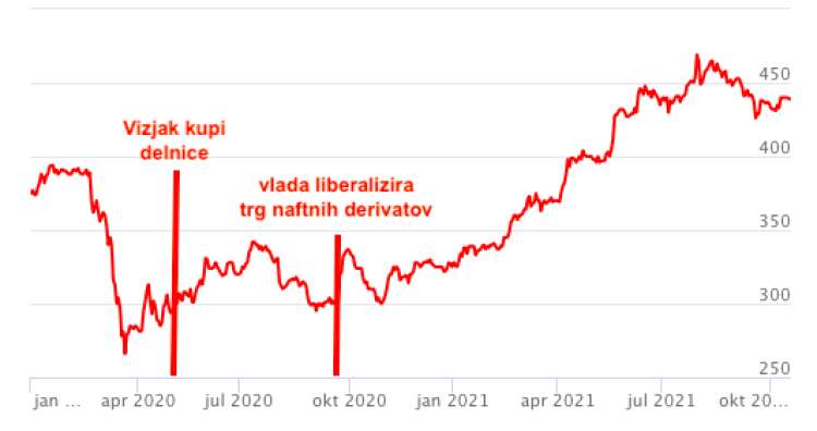 Tako kot leta 2012 je Vizjak vse stavil na eno naložbo, delnice Petrola. Morda tudi zato, ker je vlada pozneje sprejela odločitev, ki je povzročila visoko rast te delnice.