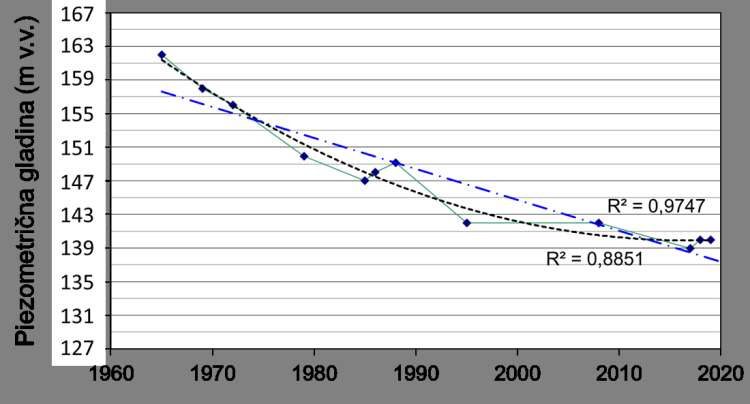 Graf kaže, kako se je v zadnjih desetletjih zniževala gladina termalne vode na območju Čateža.