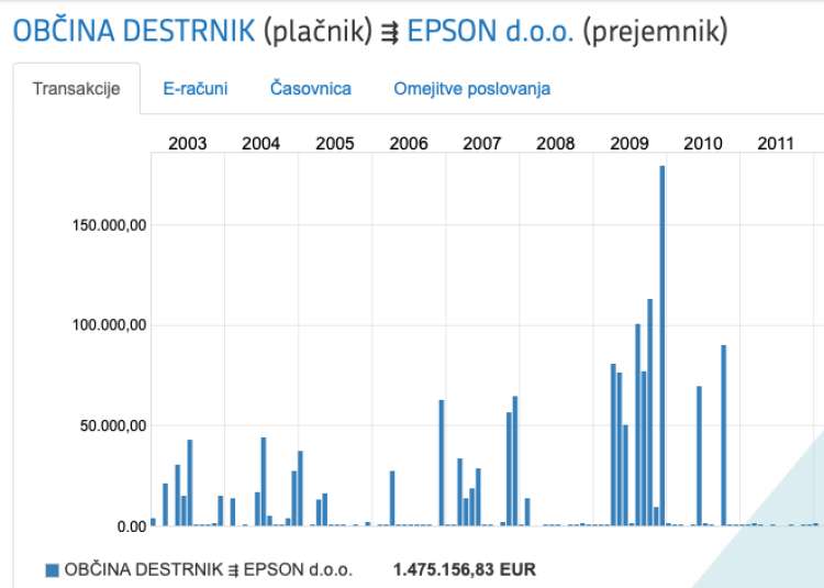 Podjetje Epson, ki je bilo v lasti Petra Emeršiča, je v osmih letih samo od občine Destrnik prejelo 1,5 milijona evrov.