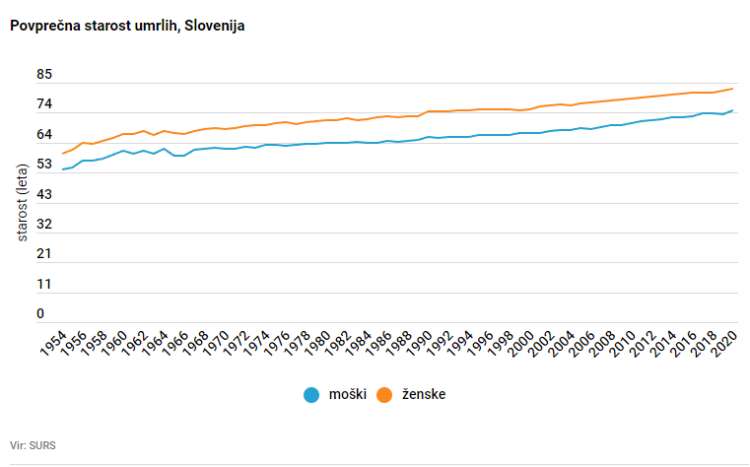 Povprečna starost umrlih v Sloveniji.