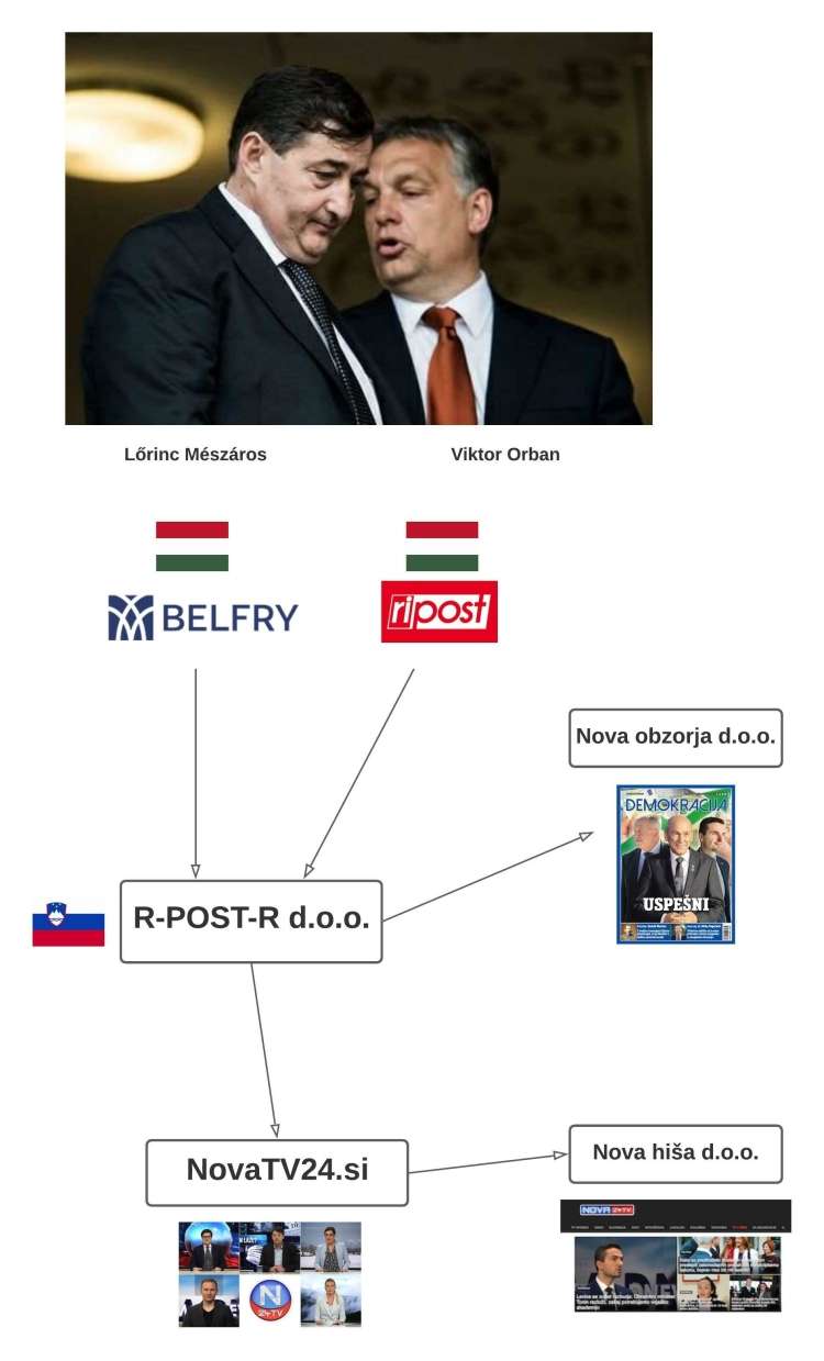 Pri financiranju propagandnega aparata SDS ima ključno vlogo slovensko podjetje R-Post-R, ki ga je ustanovil Peter Schatz. Samo med marcem 2017 in januarjem 2019 je od dveh madžarskih podjetij, Belfry in Ripost, prejelo skoraj osem milijonov evrov. Podjetje R-Post-R je ta denar v celoti prenakazalo medijskim podjetjem, ki jih obvladuje SDS.