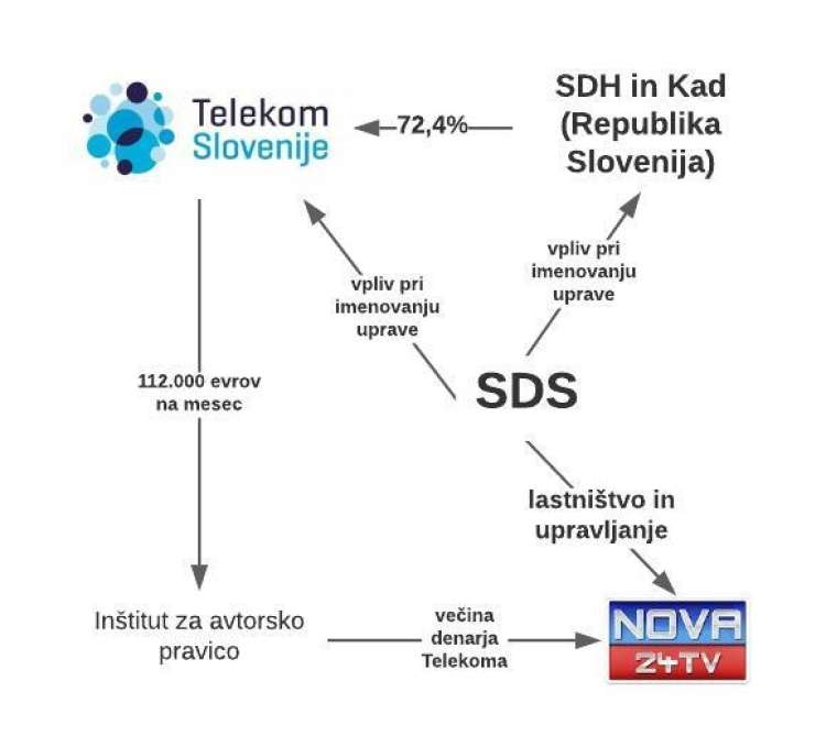 Kako si je največja vladna stranka zagotovila državno financiranje svoje televizije. Med prejemniki denarja, ki ga Telekom Slovenije plačuje inštitutu, je tudi TV3.