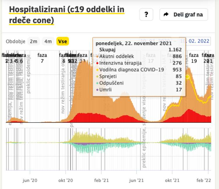 Grafika prikazuje, kako se je od začetka epidemije gibalo število okuženih v bolnišnicah.
