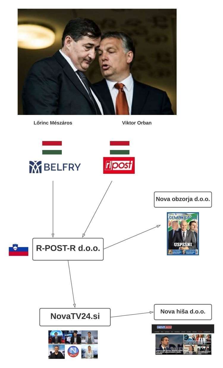 Pri financiranju propagandnega aparata SDS je imelo ključno vlogo slovensko podjetje R-Post-R, ki ga je ustanovil Peter Schatz. Samo med marcem 2017 in januarjem 2019 je od dveh madžarskih podjetij, Belfry in Ripost, prejelo skoraj osem milijonov evrov. Podjetje R-Post-R je ta denar prenakazalo medijskim podjetjem, ki jih obvladuje SDS.