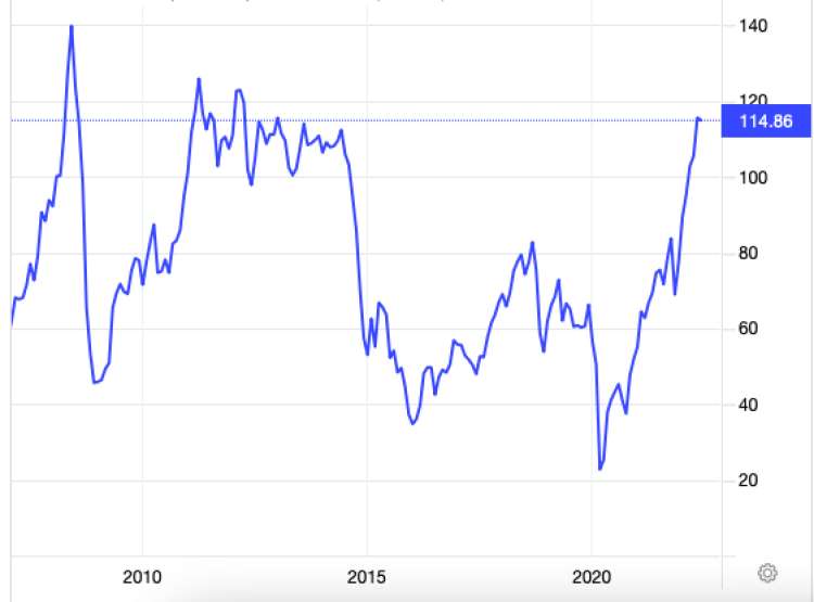 V zadnjih desetih letih je cena nafte Brent močno nihala, od 20 do več kot 114 ameriških dolarjev na sodček. Toda še vedno je nižja kot leta 2008 oziroma obdobja 2011-2014.