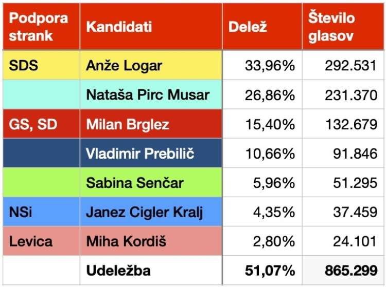 Zadnji neuradni rezultati prvega kroga predsedniških volitev.