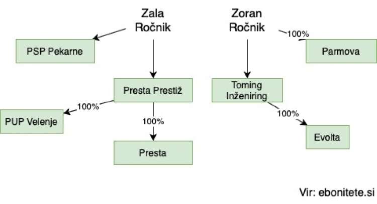 Zala Ročnik je prevzela pekarske družbe in družbo za urejanje okolja iz Velenja. Zoran Ročnik pa je dobil gradbeno dejavnost.