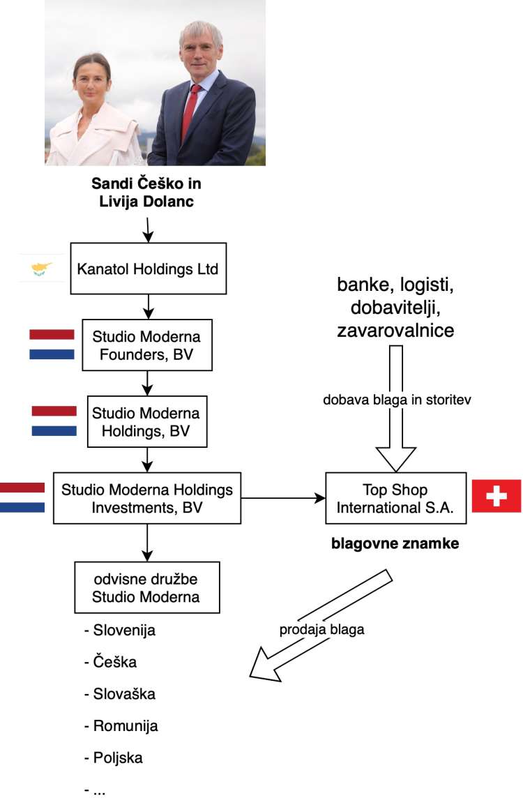 Zapletena struktura poslovnega imperija Sandija Češka.