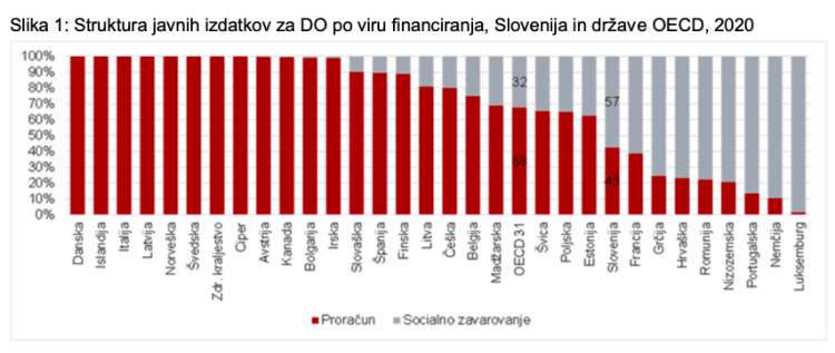 Nemčija in Luksemburg imata primerljivo ureditev socialnih zavarovanj kot Slovenija. Tam dolgotrajno oskrbo skoraj v celoti financirajo s socialnim zavarovanjem.